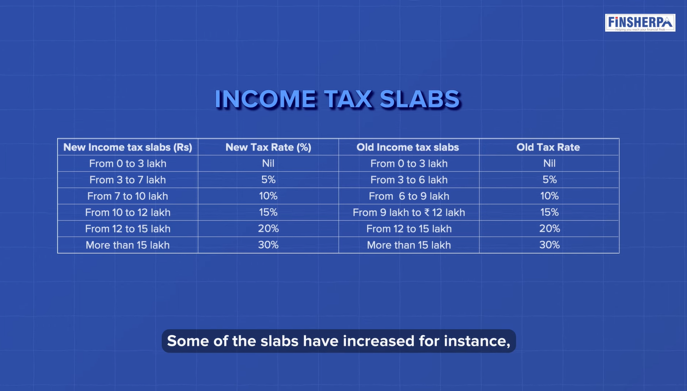 Comparing the New vs. Old Tax Regime Understanding Tax Slabs - Income Tax Slabs - Finsherpa